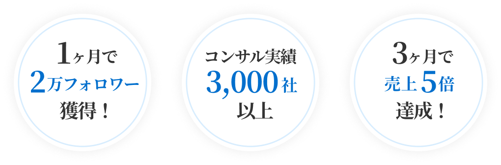 1ヶ月で２万フォロワー獲得！　コンサル実績3,000社以上　3ヶ月で売上5倍達成！